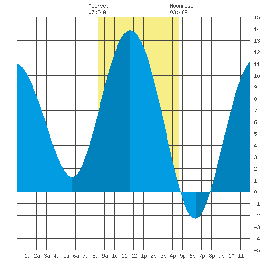 Hinchinbrook Island tide chart for Tuesday, November 4, 2025