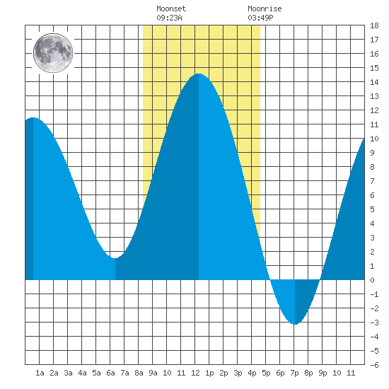 Hinchinbrook Island tide chart for Wednesday, November 5, 2025