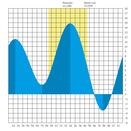 Hinchinbrook Island tide chart for Thursday, November 6, 2025