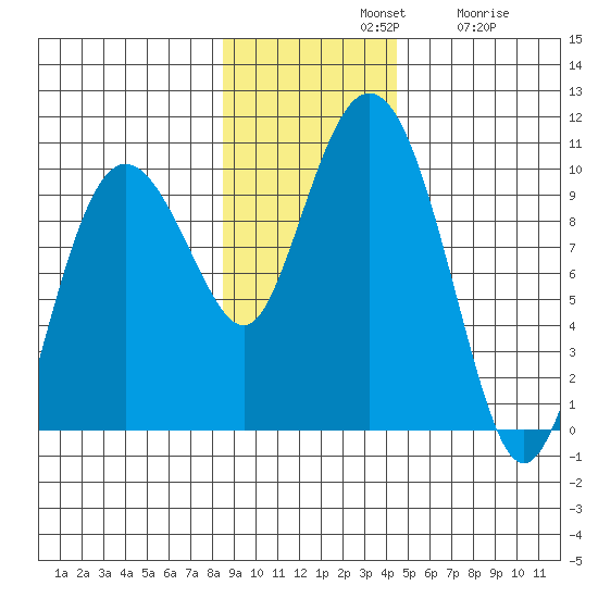 Hinchinbrook Island tide chart for Sunday, November 9, 2025