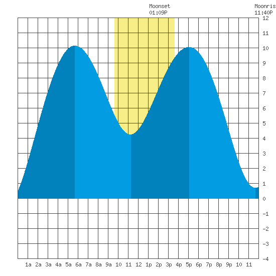 Hinchinbrook Island tide chart for Wednesday, December 10, 2025