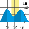 Hinchinbrook Island tide chart for Wednesday, December 10, 2025
