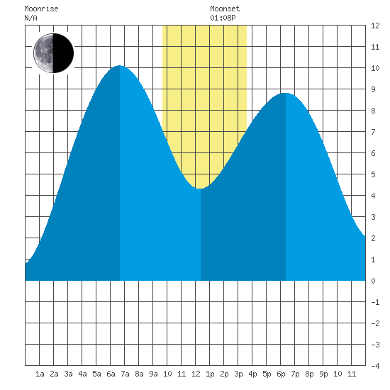 Hinchinbrook Island tide chart for Thursday, December 11, 2025