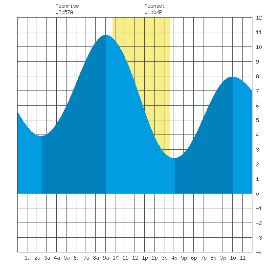 Hinchinbrook Island tide chart for Sunday, December 14, 2025