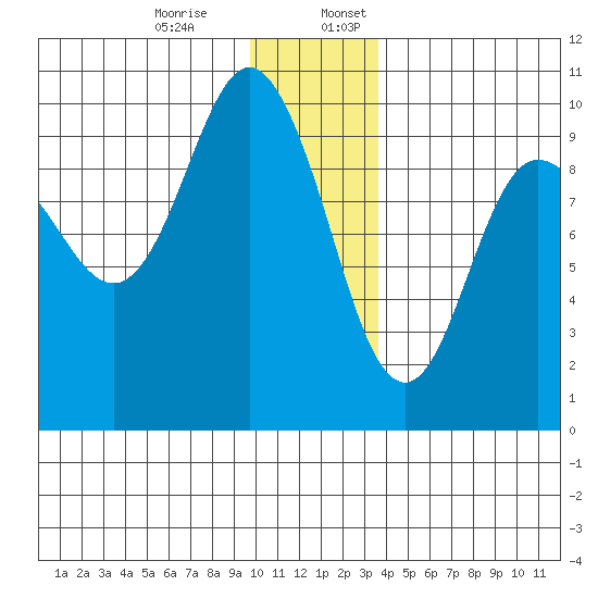 Hinchinbrook Island tide chart for Monday, December 15, 2025