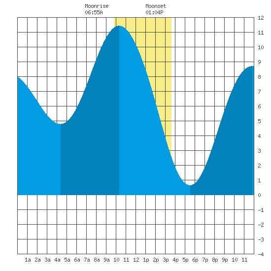 Hinchinbrook Island tide chart for Tuesday, December 16, 2025