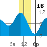 Hinchinbrook Island tide chart for Tuesday, December 16, 2025