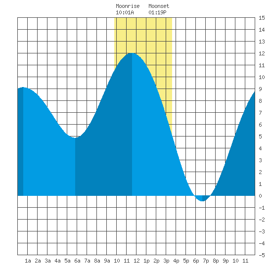 Hinchinbrook Island tide chart for Thursday, December 18, 2025