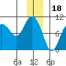 Hinchinbrook Island tide chart for Thursday, December 18, 2025