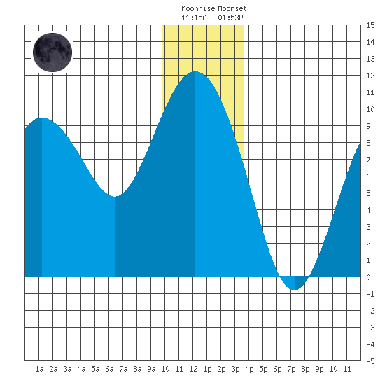 Hinchinbrook Island tide chart for Friday, December 19, 2025