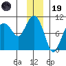 Hinchinbrook Island tide chart for Friday, December 19, 2025