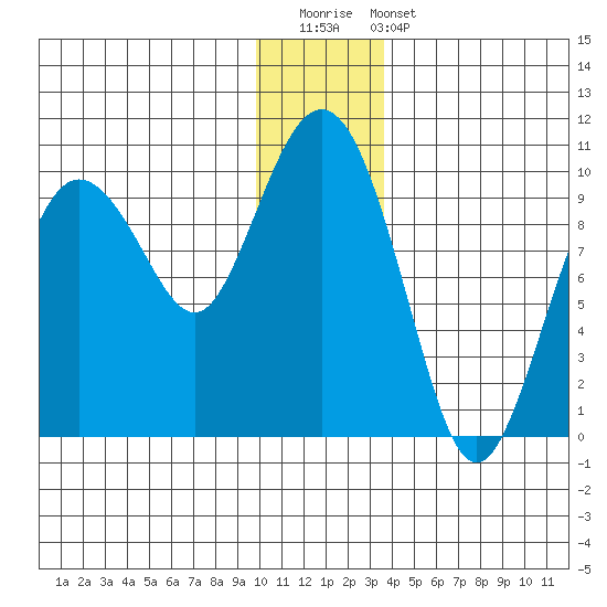 Hinchinbrook Island tide chart for Saturday, December 20, 2025
