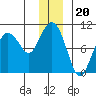 Hinchinbrook Island tide chart for Saturday, December 20, 2025