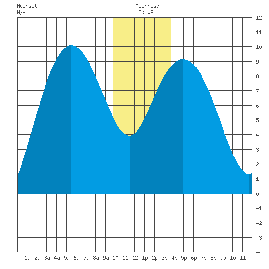Hinchinbrook Island tide chart for Friday, December 26, 2025