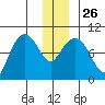 Hinchinbrook Island tide chart for Friday, December 26, 2025