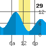 Hinchinbrook Island tide chart for Monday, December 29, 2025