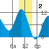 Hinchinbrook Island tide chart for Tuesday, December 2, 2025