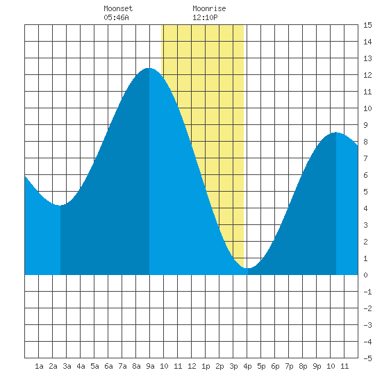 Hinchinbrook Island tide chart for Tuesday, December 30, 2025
