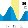 Hinchinbrook Island tide chart for Tuesday, December 30, 2025