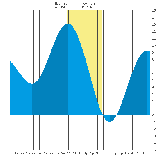 Hinchinbrook Island tide chart for Wednesday, December 31, 2025