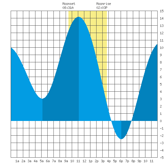 Hinchinbrook Island tide chart for Wednesday, December 3, 2025
