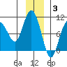 Hinchinbrook Island tide chart for Wednesday, December 3, 2025