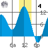 Hinchinbrook Island tide chart for Thursday, December 4, 2025