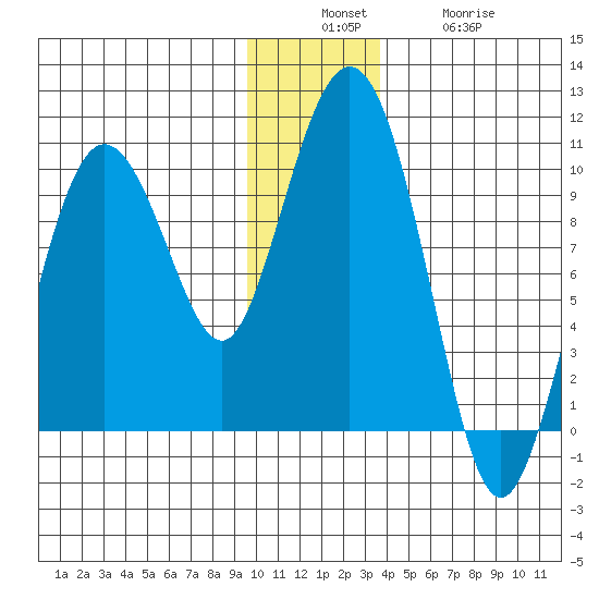 Hinchinbrook Island tide chart for Sunday, December 7, 2025