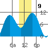 Hinchinbrook Island tide chart for Tuesday, December 9, 2025