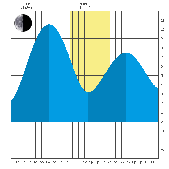 Hinchinbrook Island tide chart for Saturday, January 10, 2026
