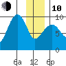 Hinchinbrook Island tide chart for Saturday, January 10, 2026