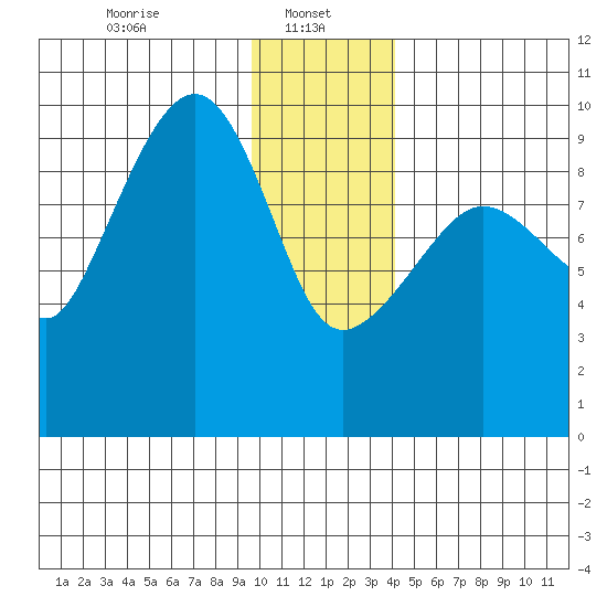 Hinchinbrook Island tide chart for Sunday, January 11, 2026