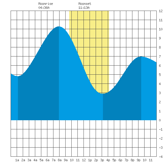 Hinchinbrook Island tide chart for Monday, January 12, 2026