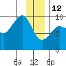 Hinchinbrook Island tide chart for Monday, January 12, 2026
