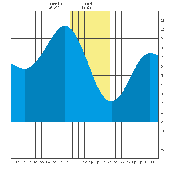 Hinchinbrook Island tide chart for Tuesday, January 13, 2026