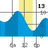 Hinchinbrook Island tide chart for Tuesday, January 13, 2026