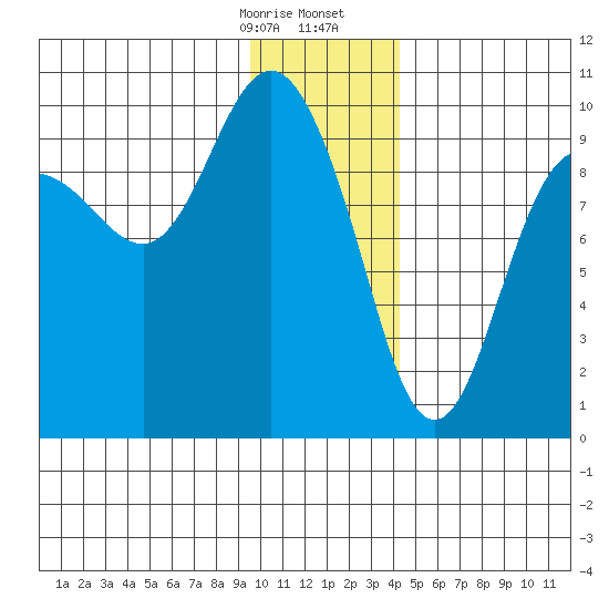 Hinchinbrook Island tide chart for Thursday, January 15, 2026