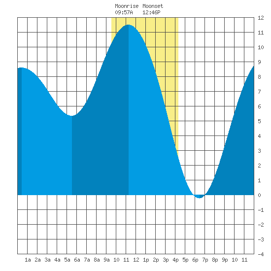 Hinchinbrook Island tide chart for Friday, January 16, 2026
