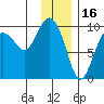 Hinchinbrook Island tide chart for Friday, January 16, 2026