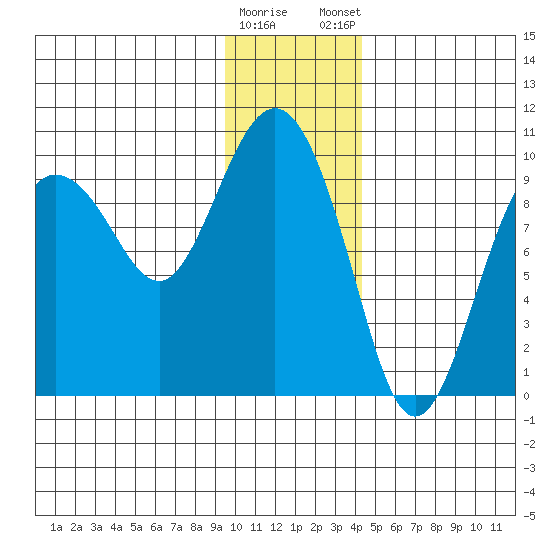 Hinchinbrook Island tide chart for Saturday, January 17, 2026