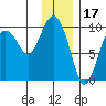 Hinchinbrook Island tide chart for Saturday, January 17, 2026