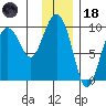 Hinchinbrook Island tide chart for Sunday, January 18, 2026