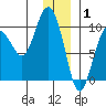 Hinchinbrook Island tide chart for Thursday, January 1, 2026