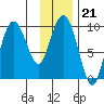 Hinchinbrook Island tide chart for Wednesday, January 21, 2026