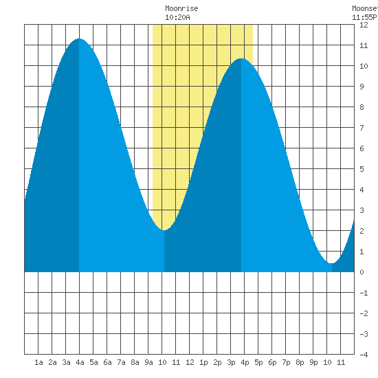 Hinchinbrook Island tide chart for Friday, January 23, 2026