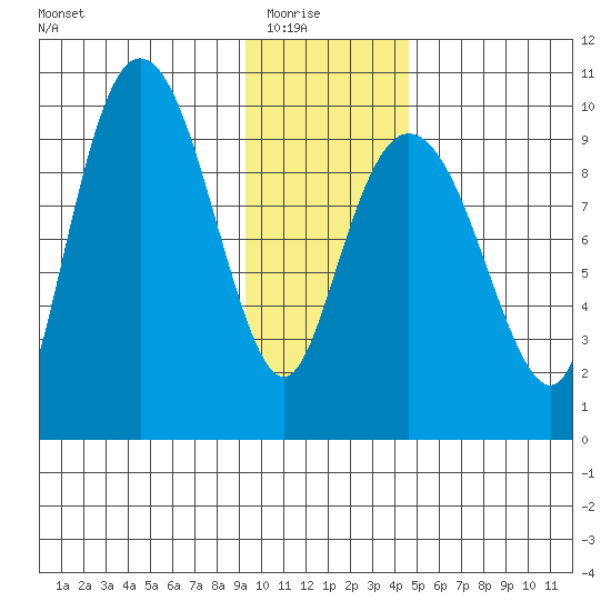 Hinchinbrook Island tide chart for Saturday, January 24, 2026