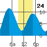 Hinchinbrook Island tide chart for Saturday, January 24, 2026