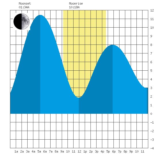 Hinchinbrook Island tide chart for Sunday, January 25, 2026