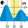 Hinchinbrook Island tide chart for Sunday, January 25, 2026