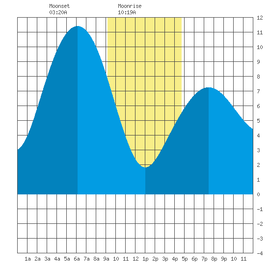 Hinchinbrook Island tide chart for Monday, January 26, 2026